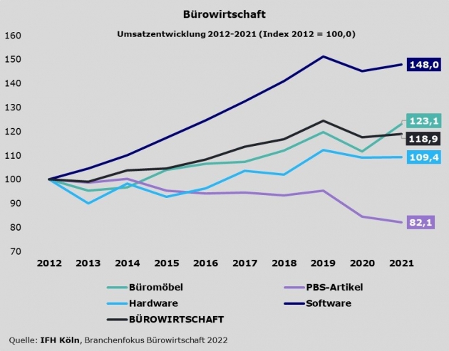 Markt für Büromöbel mit durchwachsenem Ergebnis - Bürowirtschaft: Gewinner sind Büromöbel, insbesondere Sitzmöbel; langfristig auf Wachstumskurs bleibt Software - Quelle: IFH/BBE